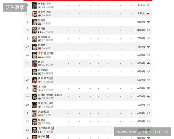 阿森纳球员身价变动：萨利巴上涨1000万欧，萨卡下跌1000万欧